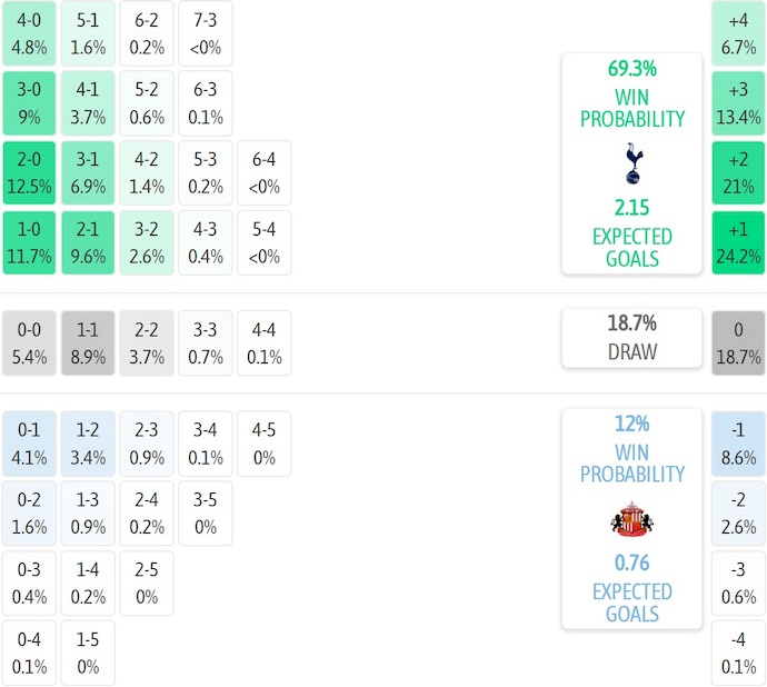 Nhận định, soi kèo Tottenham vs Sunderland, 22h00 ngày 4/1: Nối mạch bất bại - Ảnh 8