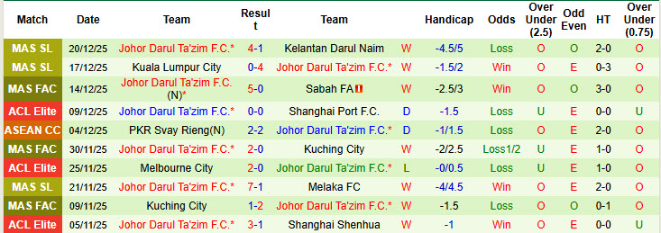 Nhận định, soi kèo Selangor vs Johor Darul Ta'zim, 19h15 ngày 4/1: Độc cô cầu bại - Ảnh 3