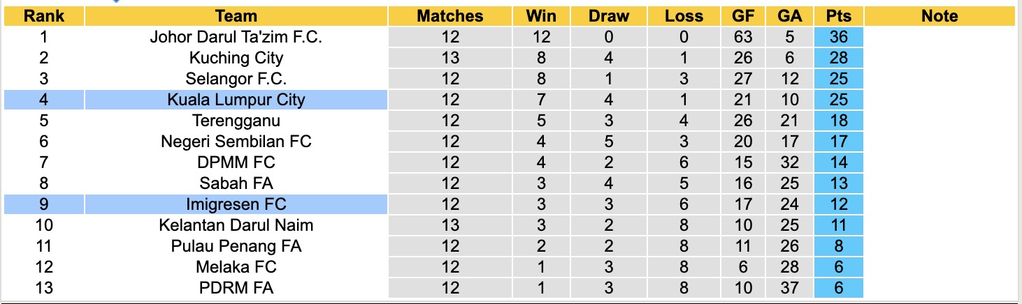 Nhận định, soi kèo Kuala Lumpur City vs Imigresen, 16h15 ngày 4/1: Chủ nhà sa sút - Ảnh 4