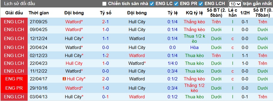 Nhận định, soi kèo Hull City vs Watford, 22h00 ngày 4/1: Khách tiếp đà thăng hoa - Ảnh 2
