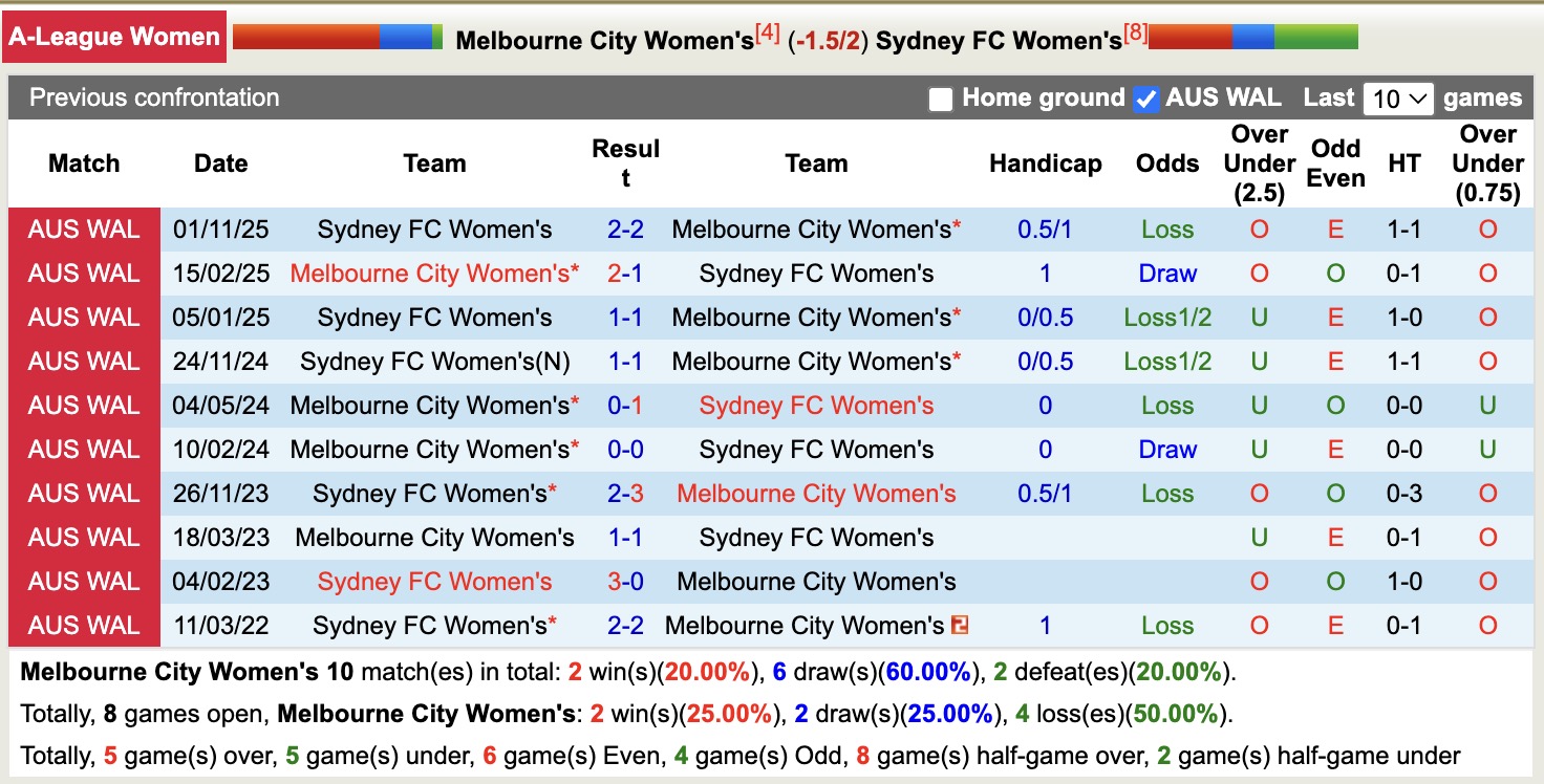Nhận định, soi kèo Nữ Melbourne City vs Nữ Sydney, 13h00 ngày 4/1: Tưng bừng bàn thắng - Ảnh 4