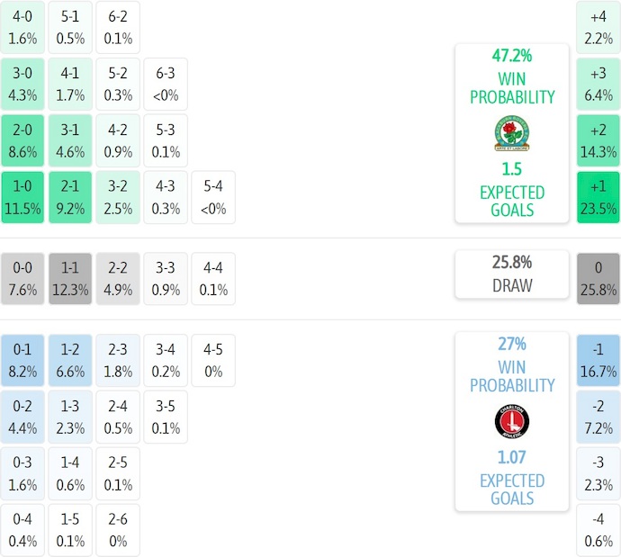 Nhận định, soi kèo Blackburn vs Charlton, 22h00 ngày 4/1: Cơ hội thoát hiểm - Ảnh 8