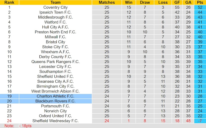Nhận định, soi kèo Blackburn vs Charlton, 22h00 ngày 4/1: Cơ hội thoát hiểm - Ảnh 5