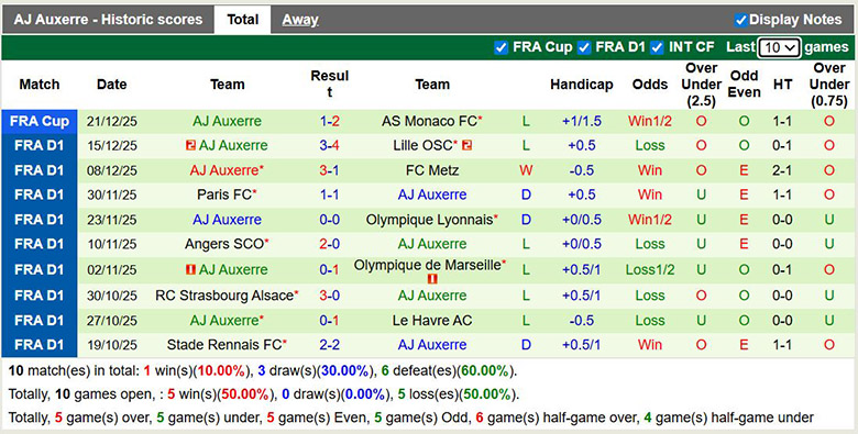 Nhận định, soi kèo Brest vs Auxerre, 23h15 ngày 4/1: Nhìn lên trên - Ảnh 3
