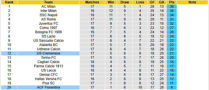 Nhận định, soi kèo Fiorentina vs Cremonese, 21h00 ngày 4/1: Tiếp tục rơi điểm - Ảnh 6