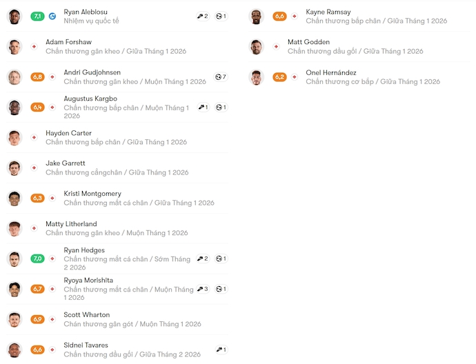 Nhận định, soi kèo Blackburn vs Charlton, 22h00 ngày 4/1: Cơ hội thoát hiểm - Ảnh 6