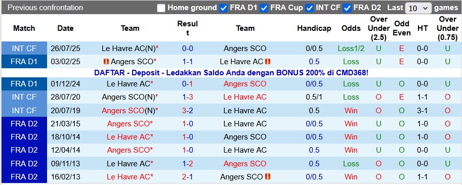 Nhận định, soi kèo Le Havre vs Angers, 23h15 ngày 4/1: Khách lấn chủ - Ảnh 3