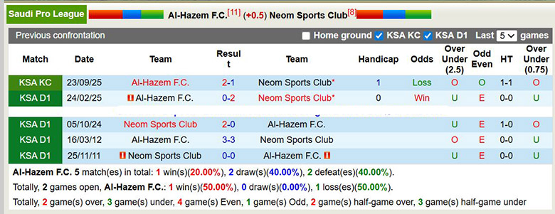 Nhận định, soi kèo Al-Hazem vs Neom, 22h05 ngày 4/1: Lợi thế sân nhà - Ảnh 1