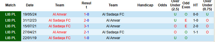 Nhận định, soi kèo Al Sadaqa vs Al Anwar, 20h00 ngày 5/1: Lợi thế sân bãi - Ảnh 3