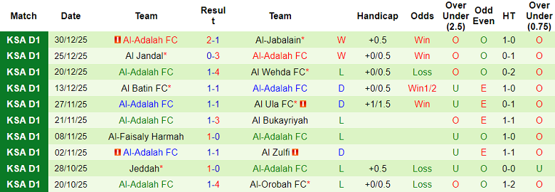 Nhận định, soi kèo Al Anwar vs Al Adalah, 19h20 ngày 5/1: Khó cho ‘lính mới’ - Ảnh 2