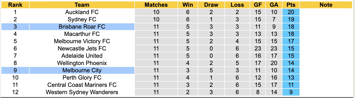 Nhận định, soi kèo Melbourne City vs Brisbane Roar, 15h00 ngày 6/1: Kịch bản chia điểm - Ảnh 5
