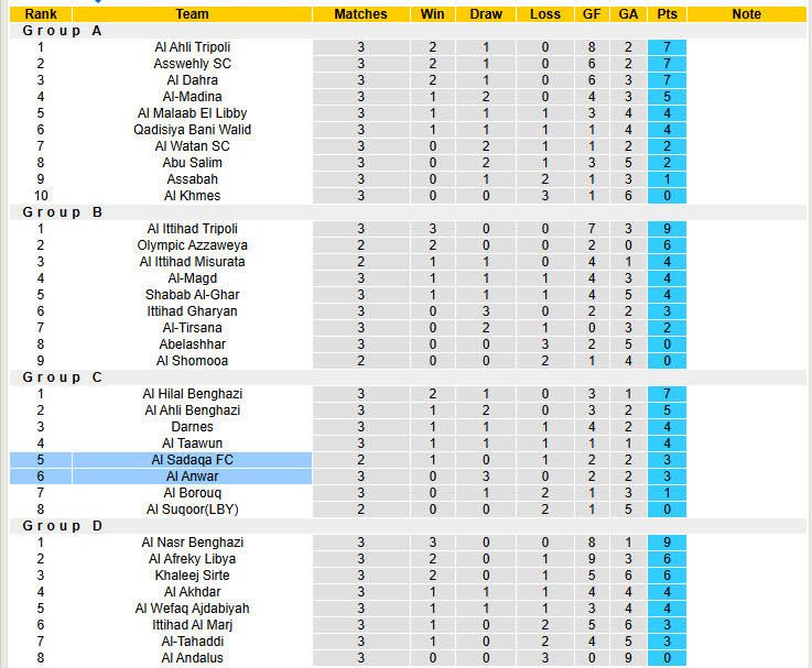 Nhận định, soi kèo Al Sadaqa vs Al Anwar, 20h00 ngày 5/1: Lợi thế sân bãi - Ảnh 4