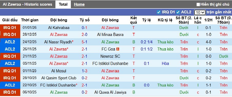 Nhận định, soi kèo Al Zawraa vs Al Gharraf, 22h30 ngày 5/1: Bệ phóng sân nhà - Ảnh 3