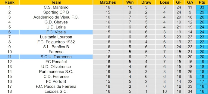 Nhận định, soi kèo Vizela vs Torreense, 3h15 ngày 6/1: Dễ hòa - Ảnh 5