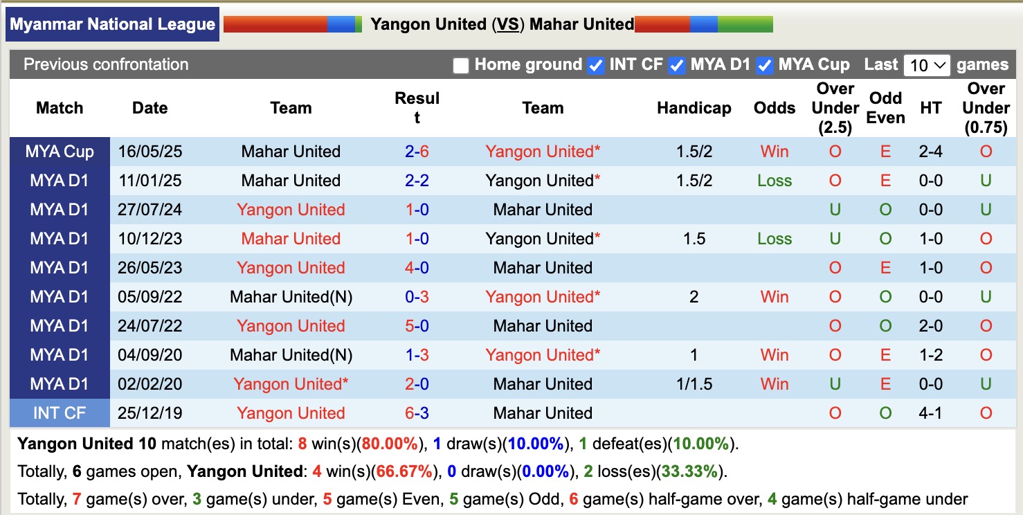 Nhận định, soi kèo Yangon United vs Mahar United, 16h00 ngày 6/1: Bám đuổi Top1 - Ảnh 3