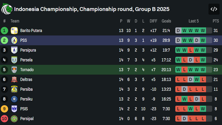 Nhận định, soi kèo Tornado Pekanbaru vs PSS Sleman, 19h00 ngày 5/1: Khó thắng - Ảnh 4