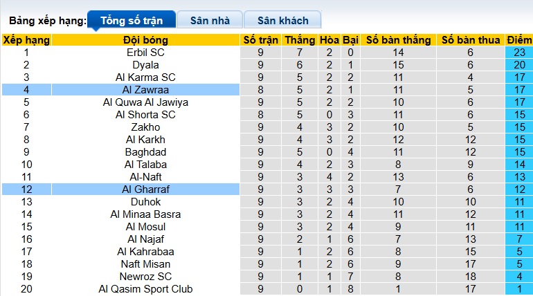 Nhận định, soi kèo Al Zawraa vs Al Gharraf, 22h30 ngày 5/1: Bệ phóng sân nhà - Ảnh 1