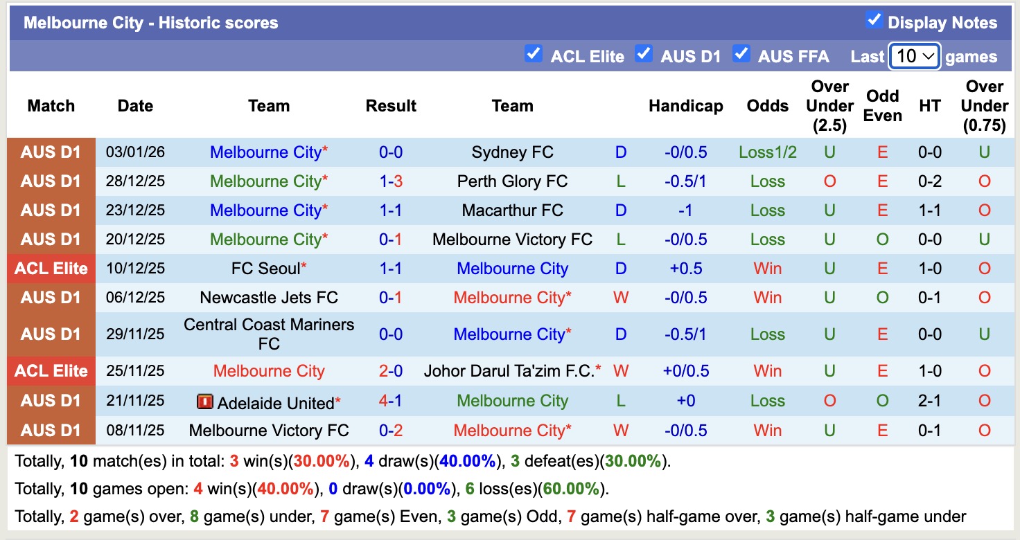 Nhận định, soi kèo Melbourne City vs Brisbane Roar, 15h00 ngày 6/1: Kịch bản chia điểm - Ảnh 2