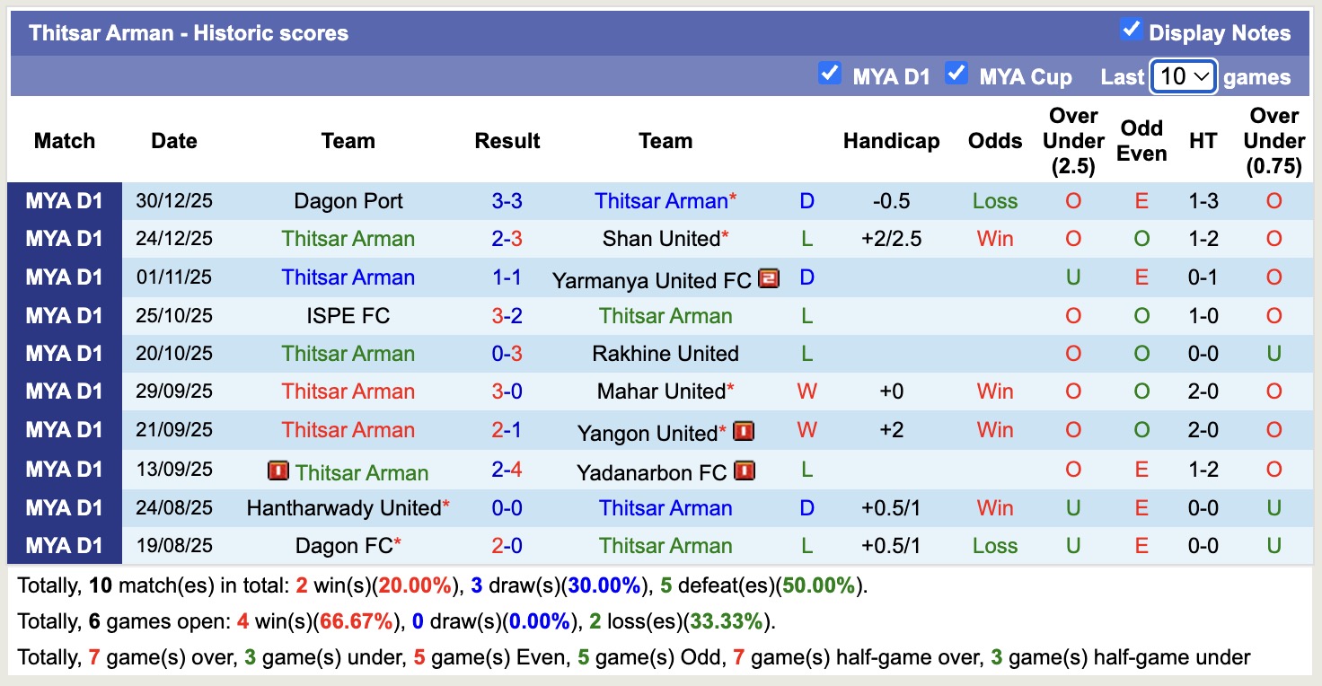 Nhận định, soi kèo Ayeyawady United vs Thitsar Arman, 16h30 ngày 6/1: Tin vào Thitsar Arman - Ảnh 2