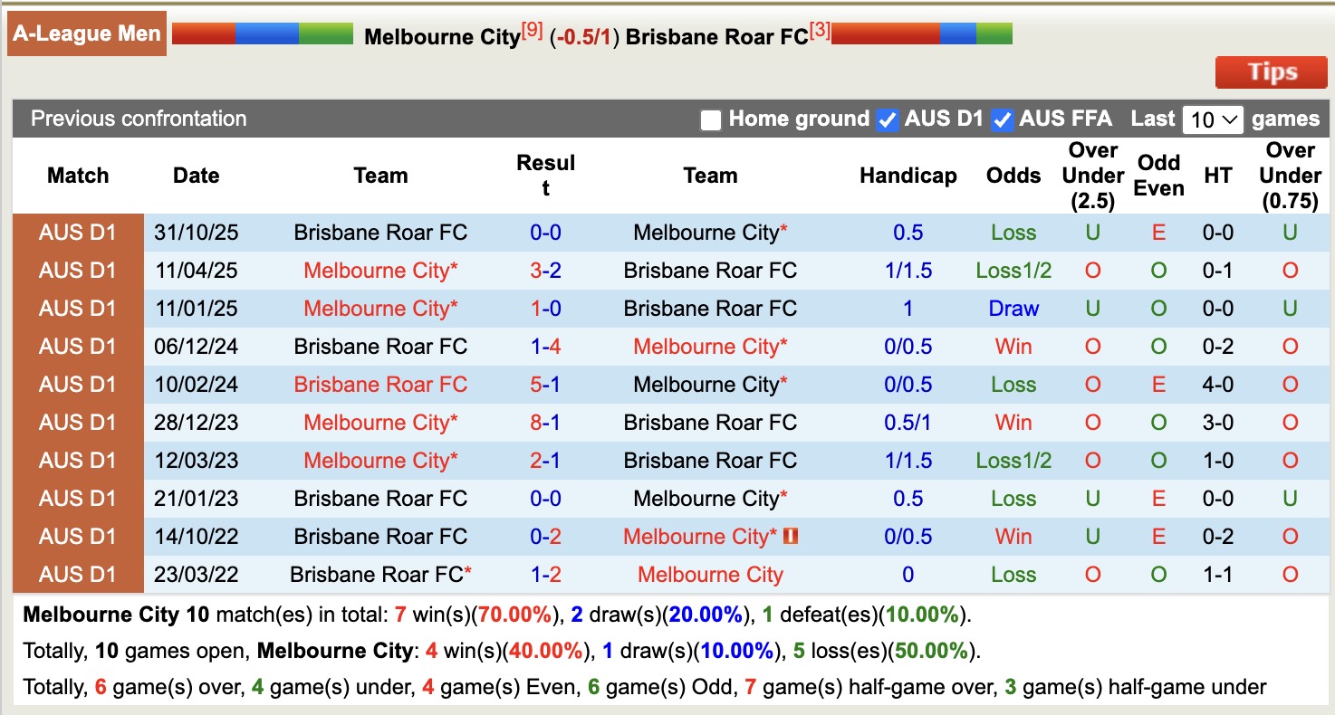 Soi kèo phạt góc Melbourne City vs Brisbane Roar, 15h00 ngày 6/1 - Ảnh 4
