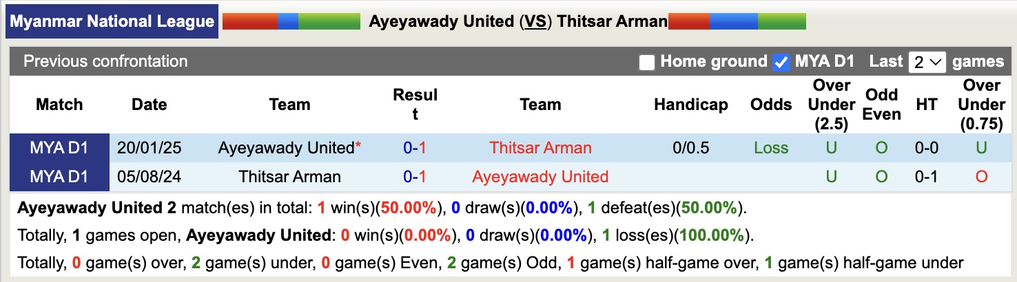 Nhận định, soi kèo Ayeyawady United vs Thitsar Arman, 16h30 ngày 6/1: Tin vào Thitsar Arman - Ảnh 3