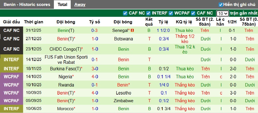 Siêu máy tính dự đoán Ai Cập vs Benin, 23h00 ngày 5/1 - Ảnh 2