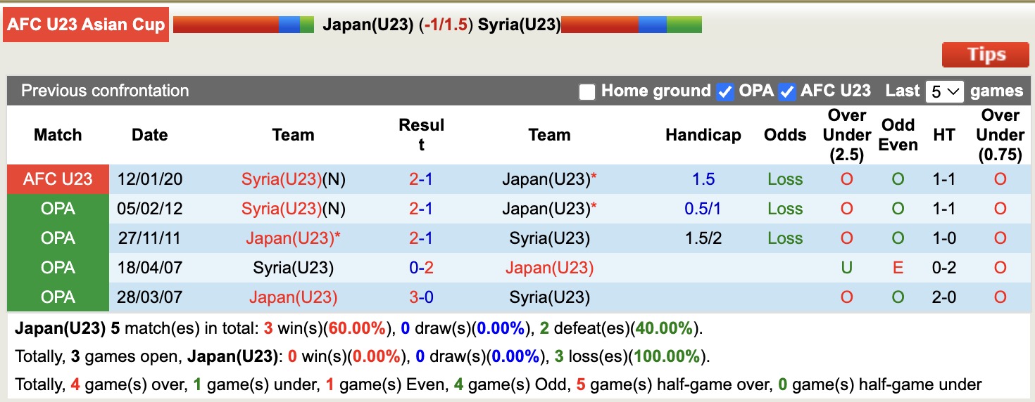 Nhận định, soi kèo U23 Nhật Bản vs U23 Syria, 18h30 ngày 7/1: Trả món nợ xưa - Ảnh 4