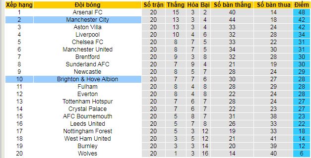 Nhận định, soi kèo Man City vs Brighton - Ảnh 5