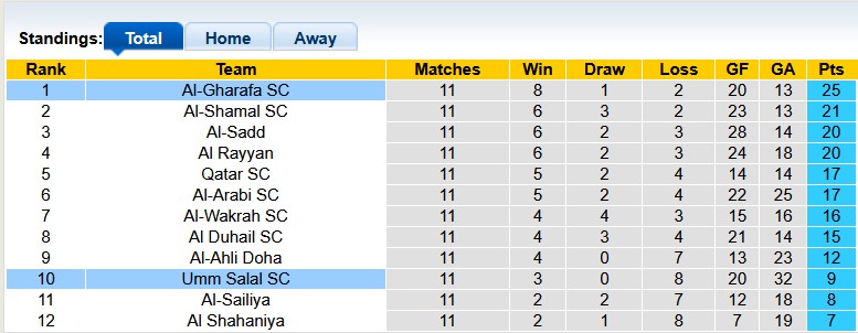 Nhận định, soi kèo Umm Salal vs Al-Gharafa, 21h30 ngày 6/1: Chưa thể thoát hiểm - Ảnh 4