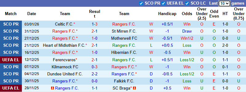 Nhận định, soi kèo Rangers vs Aberdeen, 3h00 ngày 7/1: Tiếp đà thăng hoa - Ảnh 2