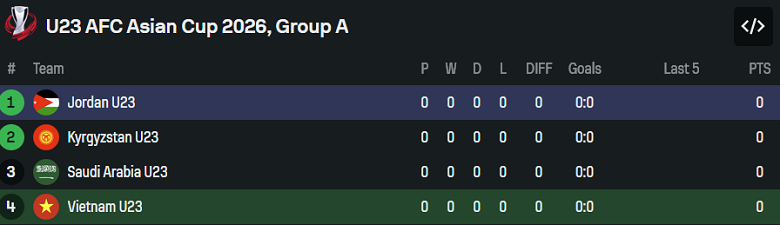 Nhận định, soi kèo U23 Việt Nam vs U23 Jordan, 18h30 ngày 6/1: Chia điểm? - Ảnh 4
