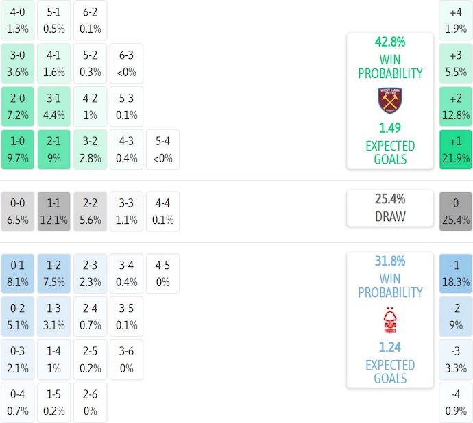 Nhận định, soi kèo West Ham vs Nottingham, 3h00 ngày 7/1: Cuộc chiến sinh tồn - Ảnh 8