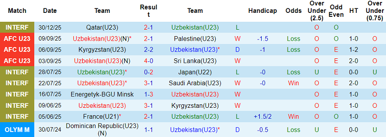 Nhận định, soi kèo U23 Uzbekistan vs U23 Lebanon, 21h00 ngày 7/1: Game dễ - Ảnh 1