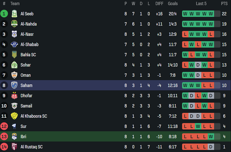 Nhận định, soi kèo Ibri vs Saham Club, 21h20 ngày 7/1: Thắng tiếp - Ảnh 4