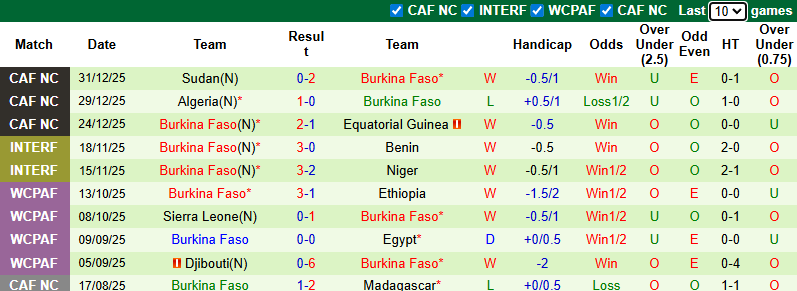 Nhận định, soi kèo Bờ Biển Ngà vs Burkina Faso, 2h00 ngày 7/1: Bản lĩnh Nhà vua - Ảnh 3