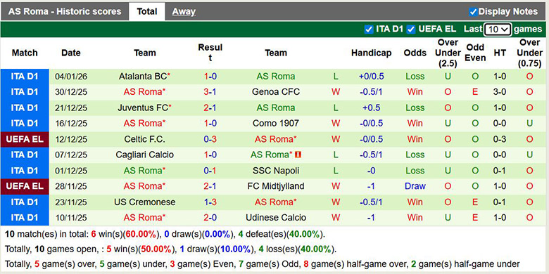 Siêu máy tính dự đoán Lecce vs AS Roma, 0h ngày 7/1 - Ảnh 3