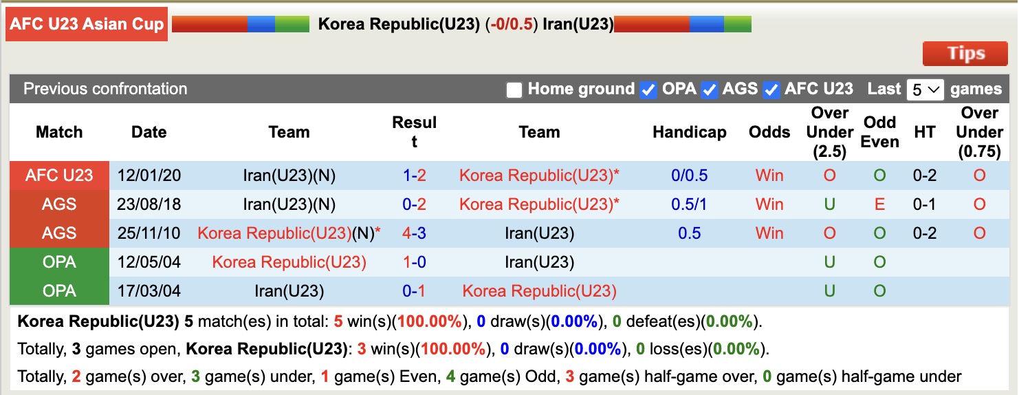 Nhận định, soi kèo U23 Hàn Quốc vs U23 Iran, 18h30 ngày 7/1: Tiếp tục gieo sầu - Ảnh 6