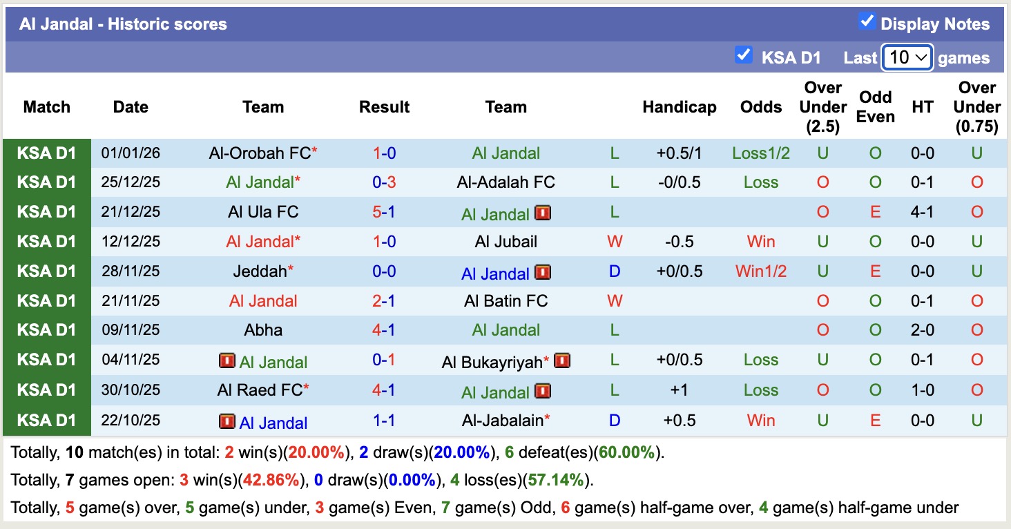 Nhận định, soi kèo Al Jandal vs Al-Tai, 19h40 ngày 7/1: Ngậm đắng nuốt cay - Ảnh 1
