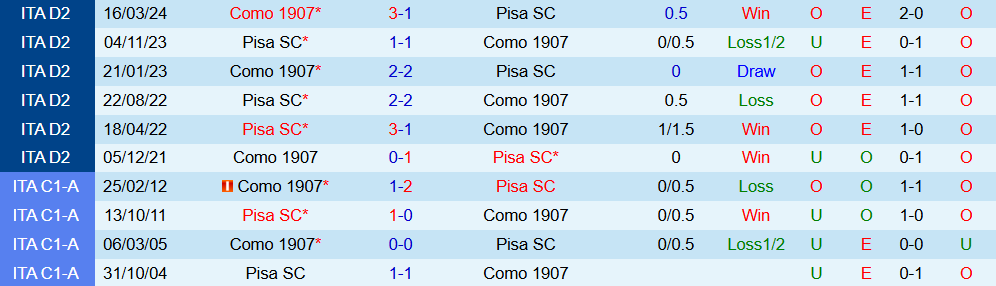Soi kèo góc Pisa vs Como, 21h00 ngày 06/01 - Ảnh 3