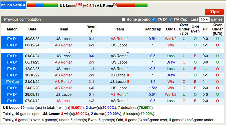 Siêu máy tính dự đoán Lecce vs AS Roma, 0h ngày 7/1 - Ảnh 1