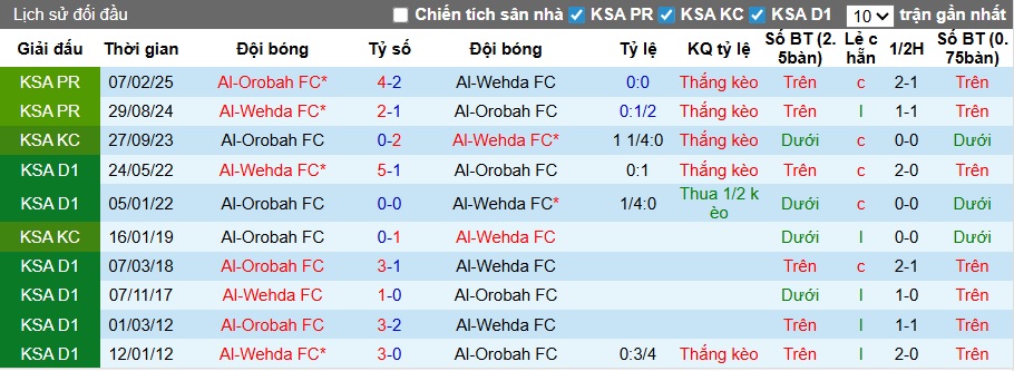 Nhận định, soi kèo Al Wehda vs Al-Orobah, 22h35 ngày 6/1: Ca khúc khải hoàn - Ảnh 2