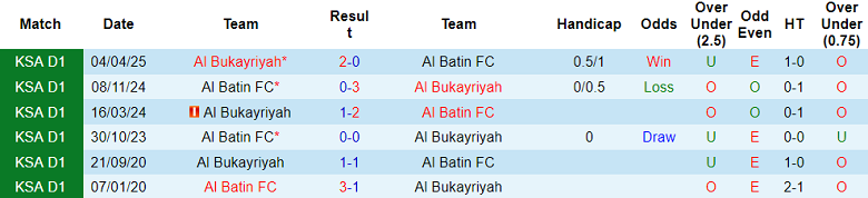 Nhận định, soi kèo Al Bukayriyah vs Al Batin, 19h35 ngày 6/1: Chưa thể thắng - Ảnh 3