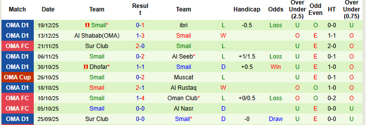 Nhận định, soi kèo Al Khaburah vs Smail, 19h55 ngày 6/1: Chặn đà rơi tự do - Ảnh 3