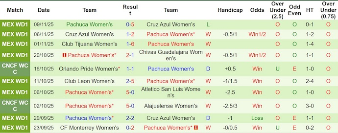 Nhận định, soi kèo Nữ Atlas vs Nữ Pachuca, 8h00 ngày 7/1: Khách chiếm ưu thế - Ảnh 3