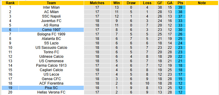 Siêu máy tính dự đoán Pisa vs Como, 21h00 ngày 6/1 - Ảnh 6