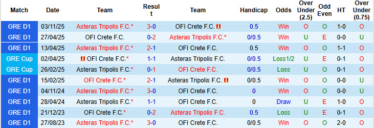 Nhận định, soi kèo OFI Crete vs Asteras Tripolis, 22h00 ngày 7/1: Thể lực cạn kiệt - Ảnh 4