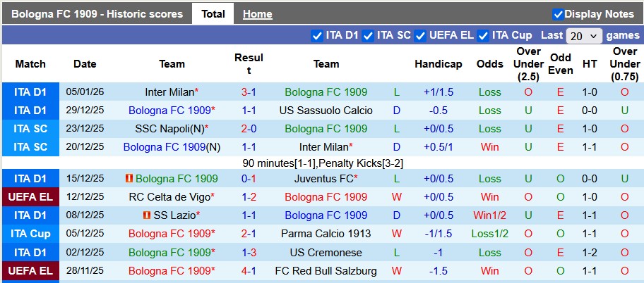 Nhận định, soi kèo Bologna vs Atalanta, 0h30 ngày 8/1: Nỗi đau thêm dài - Ảnh 1