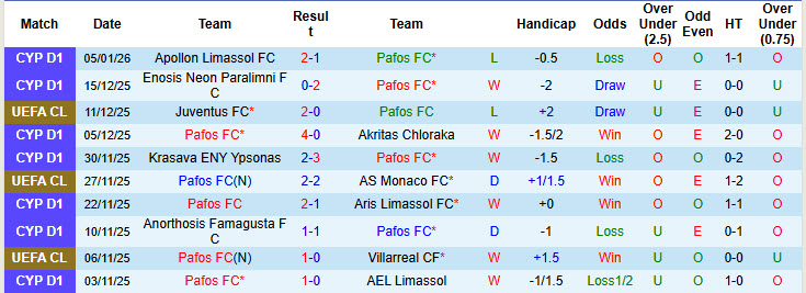 Nhận định, soi kèo Pafos vs Akritas Chloraka, 22h00 ngày 7/1: Xốc lại tinh thần - Ảnh 2