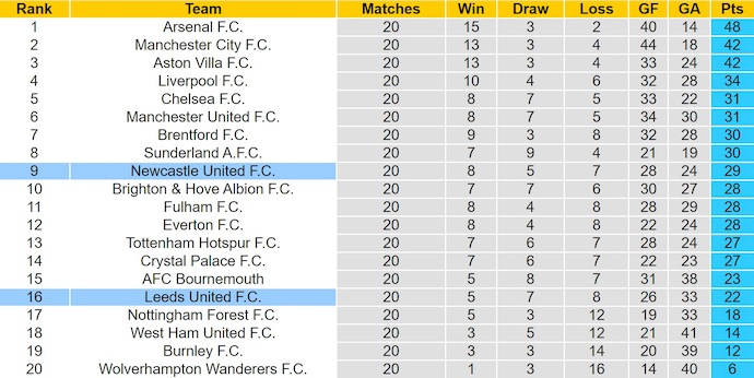 Nhận định, soi kèo Newcastle vs Leeds, 3h15 ngày 8/1: Nối mạch bất bại - Ảnh 5
