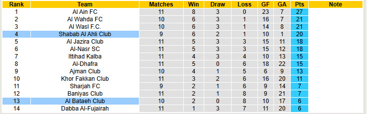 Nhận định, soi kèo Al Bataeh Club vs Shabab Al Ahli Club, 22h45 ngày 7/1: Trở lại cuộc đua - Ảnh 5